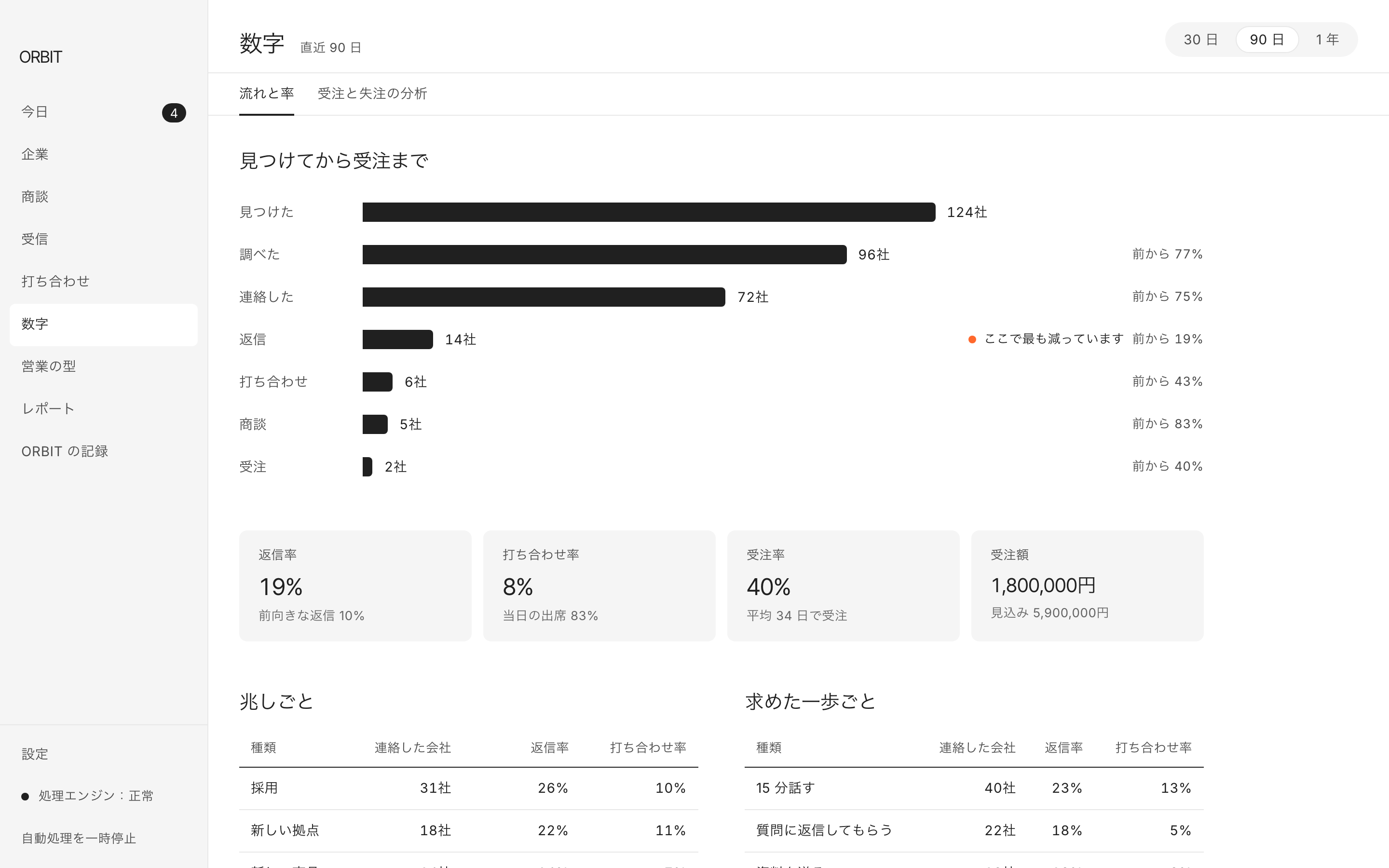 「数字」の画面。返信率と打ち合わせ率